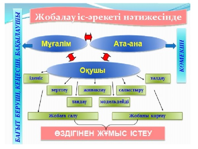 Өздігінен даму технологиясы презентация