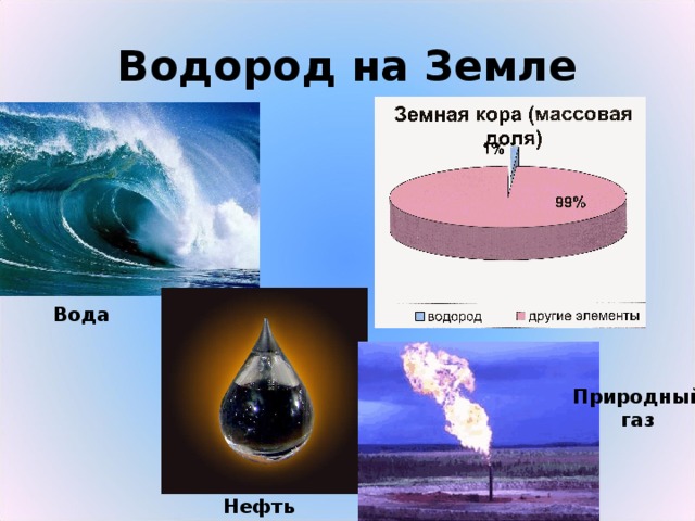 Водород на Земле Вода Природный газ Нефть