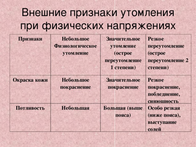 Какая существует схема оценки внешних признаков утомления