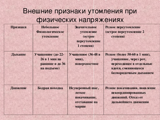 Какая существует схема оценки внешних признаков утомления