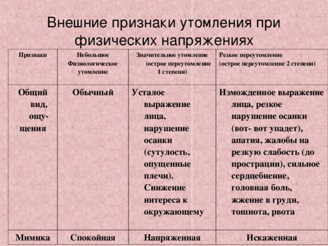 Внешние признаки утомления при физических напряжениях Признаки Небольшое Физиологическое утомление Общий вид, ощу - щения Значительное утомление (острое переутомление 1 степени) Обычный Мимика Резкое переутомление (острое переутомление 2 степени) Усталое выражение лица, нарушение осанки (сутулость, опущенные плечи). Снижение интереса к окружающему Спокойная Изможденное выражение лица, резкое нарушение осанки (вот- вот упадет), апатия, жалобы на резкую слабость (до прострации), сильное сердцебиение, головная боль, жжение в груди, тошнота, рвота Напряженная Искаженная