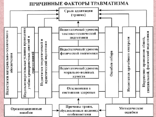 Схема виды травм