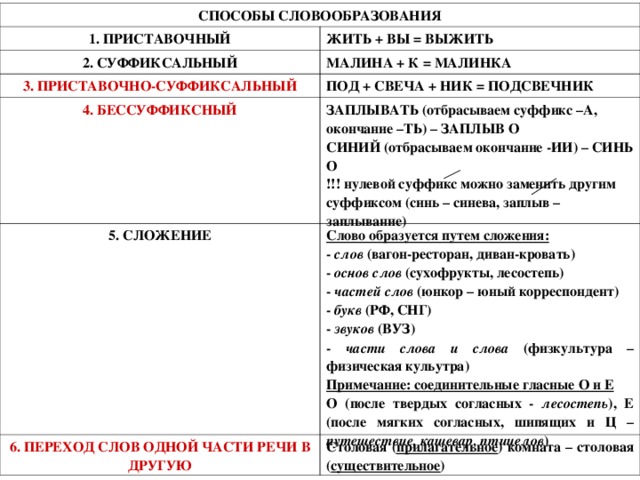 СПОСОБЫ СЛОВООБРАЗОВАНИЯ 1. ПРИСТАВОЧНЫЙ ЖИТЬ + ВЫ = ВЫЖИТЬ 2. СУФФИКСАЛЬНЫЙ МАЛИНА + К = МАЛИНКА 3. ПРИСТАВОЧНО-СУФФИКСАЛЬНЫЙ ПОД + СВЕЧА + НИК = ПОДСВЕЧНИК 4. БЕССУФФИКСНЫЙ ЗАПЛЫВАТЬ (отбрасываем суффикс –А, окончание –ТЬ) – ЗАПЛЫВ О СИНИЙ (отбрасываем окончание -ИИ) – СИНЬ О !!! нулевой суффикс можно заменить другим суффиксом (синь – синева, заплыв – заплывание) 5. СЛОЖЕНИЕ Слово образуется путем сложения: - слов (вагон-ресторан, диван-кровать) - основ слов (сухофрукты, лесостепь) - частей слов (юнкор – юный корреспондент) - букв (РФ, СНГ) - звуков (ВУЗ) - части слова и слова (физкультура – физическая кульутра) Примечание: соединительные гласные О и Е О (после твердых согласных - лесостепь ), Е (после мягких согласных, шипящих и Ц – путешествие, кашевар, птицелов ) 6. ПЕРЕХОД СЛОВ ОДНОЙ ЧАСТИ РЕЧИ В ДРУГУЮ Столовая ( прилагательное ) комната – столовая ( существительное )