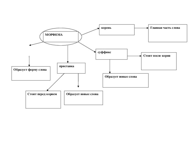 Главная часть слова корень МОРФЕМА суффикс Стоит после корня приставка Образует форму слова  Образует новые слова Образует новые слова  Стоит перед корнем