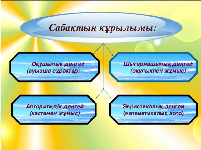 Сабақтың құрылымы:  Оқушылық деңгей (ауызша сұрақтар) Шығармашылық деңгей (оқулықпен жұмыс) Алгоритмдік деңгей (кестемен жұмыс) Эвристикалық деңгей (математикалық лото) 10/12/16