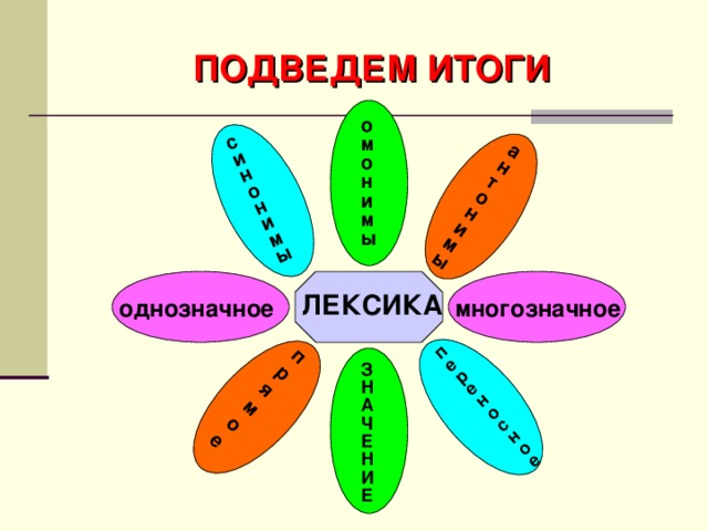 прямое переносное синонимы антонимы ПОДВЕДЕМ ИТОГИ омонимы ЛЕКСИКА однозначное многозначное ЗНАЧЕНИЕ