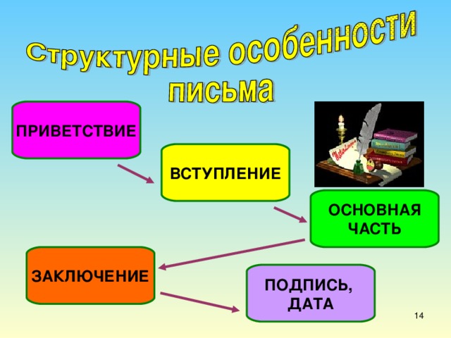 ПРИВЕТСТВИЕ ВСТУПЛЕНИЕ ОСНОВНАЯ ЧАСТЬ ЗАКЛЮЧЕНИЕ ПОДПИСЬ, ДАТА 7