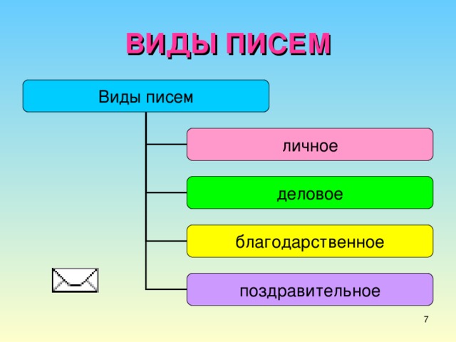 ВИДЫ ПИСЕМ Виды писем личное деловое благодарственное поздравительное