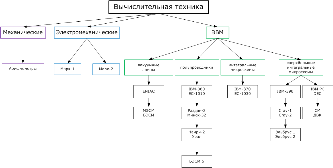 Схема эволюции пк