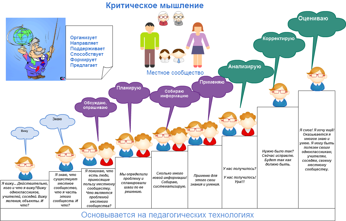 Готовность демонстрировать навыки критического мышления