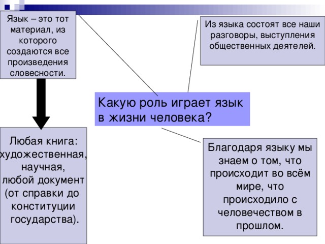 Язык – это тот материал, из которого создаются все произведения словесности. Из языка состоят все наши разговоры, выступления общественных деятелей. Какую роль играет язык в жизни человека? Любая книга:  художественная, научная,  любой документ (от справки до конституции  государства). Благодаря языку мы знаем о том, что происходит во всём мире, что происходило с человечеством в прошлом.