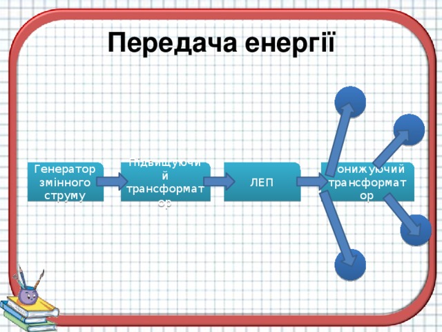 Передача енергії Генератор змінного струму Підвищуючий трансформатор ЛЕП Понижуючий трансформатор