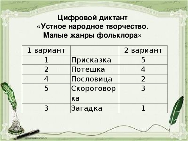 Цифровой диктант «Устное народное творчество. Малые жанры фольклора» 1 вариант 1 2 вариант Присказка 2 Потешка 5 4 5 4 Пословица Скороговорка 2 3 3 Загадка 1