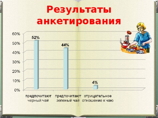 Результаты анкетирования