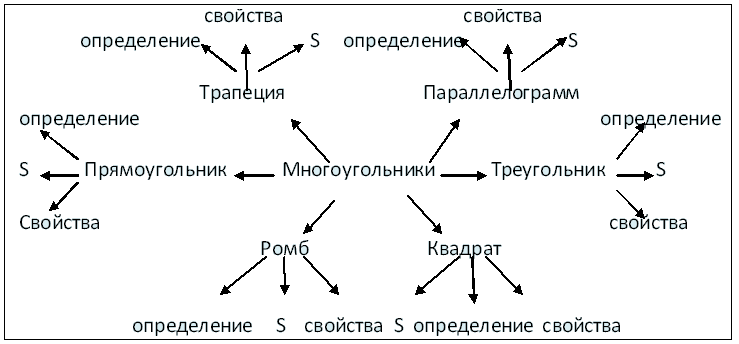 Интеллект карта многоугольники