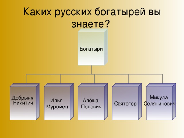 Каких русских богатырей вы знаете? Богатыри Добрыня  Никитич Илья  Муромец Алёша  Попович Святогор Микула  Селянинович