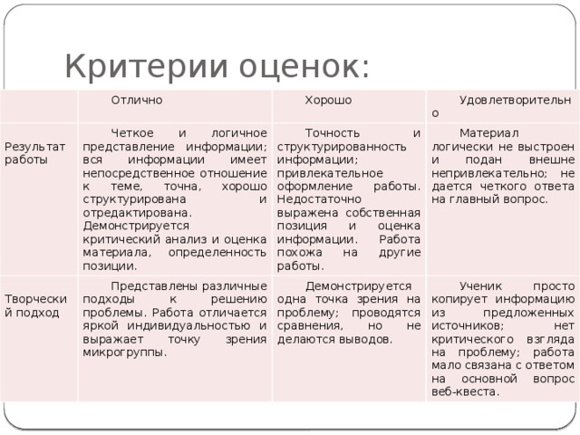 Критерии оценок:   Отлично  Результат работы Хорошо Четкое и логичное представление информации; вся информации имеет непосредственное отношение к теме, точна, хорошо структурирована и отредактирована. Демонстрируется критический анализ и оценка материала, определенность позиции.  Творческий подход Удовлетворительно Точность и структурированность информации; привлекательное оформление работы. Недостаточно выражена собственная позиция и оценка информации. Работа похожа на другие работы. Представлены различные подходы к решению проблемы. Работа отличается яркой индивидуальностью и выражает точку зрения микрогруппы. Материал логически не выстроен и подан внешне непривлекательно; не дается четкого ответа на главный вопрос. Демонстрируется одна точка зрения на проблему; проводятся сравнения, но не делаются выводов. Ученик просто копирует информацию из предложенных источников; нет критического взгляда на проблему; работа мало связана с ответом на основной вопрос веб-квеста.