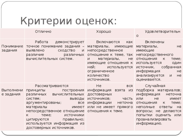 Критерии оценок:   Отлично  Понимание задания Хорошо Работа демонстрирует точное понимание задания – выявлено сходство и различие различных вычислительных систем.  Выполнение задания Удовлетворительно Включаются как материалы, имеющие непосредственное отношение к теме, так и материалы, не имеющие отношения к ней; используется ограниченное количество источников. Рассматриваются принципы построения различных вычислительных систем; выводы аргументированы; все материалы имеют непосредственное отношение к теме; источники цитируются правильно; используется информация из достоверных источников. Включены материалы, не имеющие непосредственного отношения к теме; используется один источник, собранная информация не анализируется и не оценивается. Не вся информация взята из достоверных источников; часть информации неточна или не имеет прямого отношения к теме. Случайная подборка материалов; информация неточна или не имеет отношения к теме; неполные ответы на вопросы; не делаются попытки оценить или проанализировать информацию.