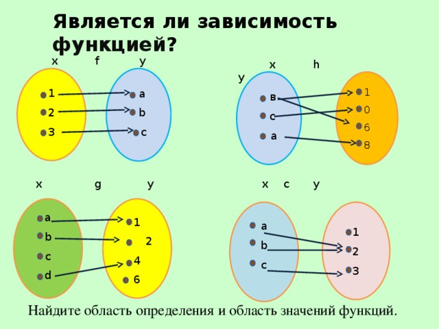 Является ли зависимость функцией ?  х  f  у  х  h y 1 2 3  а  b  с 1 0 6 8  в  с  а  x  c  y х g у a 1 b  2 c 4 d 6 a b c 1 2 3 Найдите область определения и область значений функций.