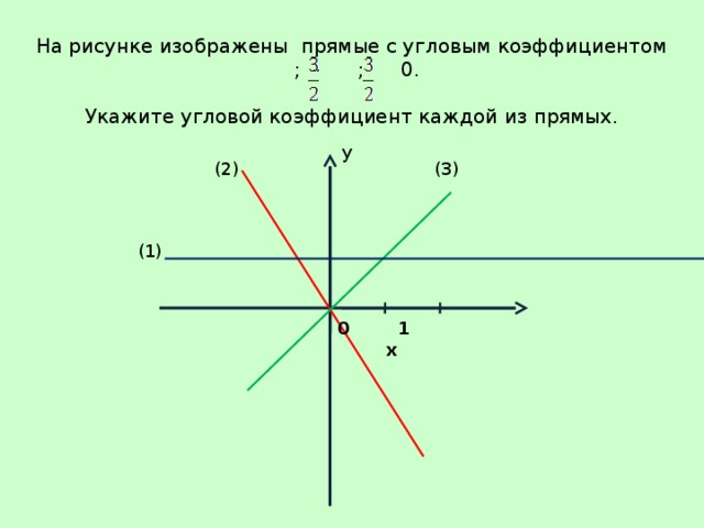 На рисунке изображены прямые с угловым коэффициентом   ; - ; 0.    Укажите угловой коэффициент каждой из прямых. у (3) (2) (1) 0 1  х