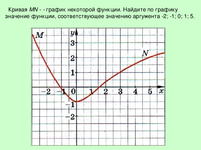 Функция задана графиком найдите значение функции