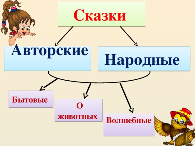 Сказки  Авторские   Народные   Бытовые  О животных  Волшебные