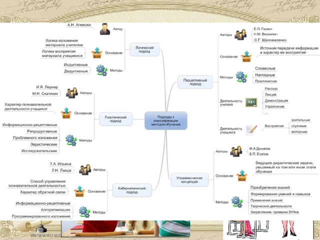 Перцептивный подход Авторы - Е. Я. Голант, Н. М. Верзилин, С. Г. Шаповаленко Основание - Перцептивный подход при котором за основание берётся источник передачи информации и характер ее восприятия, Методы - предполагает выделение: 1) словесных, 2) наглядных, 3) практических методов обучения.