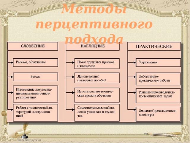 К практическим методам обучения относят