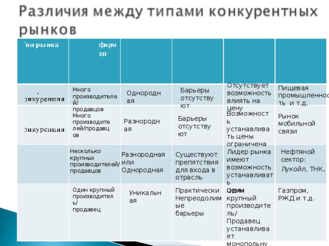 Отсутствует возможность влиять на цену Пищевая промышленность и т.д. Много производителей/ продавцов Барьеры отсутствуют Однородная Возможность устанавливать цены ограничена Много производителей/продавцов Рынок мобильной связи Барьеры отсутствуют Разнородная Лидер рынка имеют возможность устанавливать цены Несколько крупных производителей/ продавцов Нефтяной сектор: Лукойл, ТНК . Существуют препятствия для входа в отрасль Разнородная или Однородная Практически Непреодолимые барьеры Один крупный производитель/ Продавец устанавливает монопольную цену Один крупный производитель/ продавец Газпром, РЖД и т.д. Уникальная