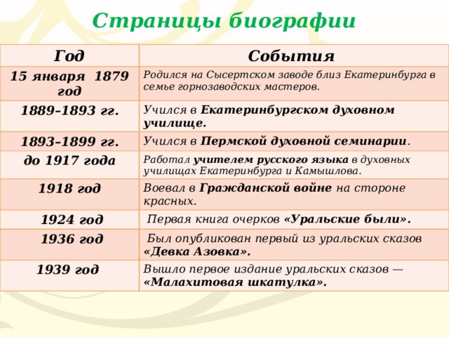 Хронологическая таблица антона павловича чехова