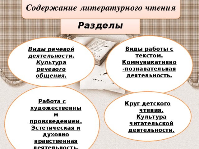 Содержание литературного чтения    Разделы Виды работы с текстом. Коммуникативно -познавательная деятельность.  Виды речевой деятельности. Культура речевого общения. Работа с художественным произведением. Эстетическая и духовно нравственная деятельность. Круг детского чтения. Культура читательской деятельности.