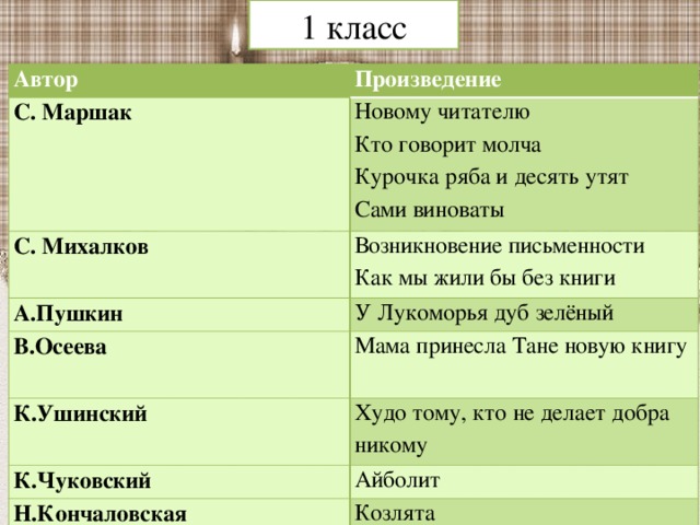 1 класс Автор Произведение С. Маршак Новому читателю С. Михалков А.Пушкин Кто говорит молча Возникновение письменности В.Осеева У Лукоморья дуб зелёный Как мы жили бы без книги Курочка ряба и десять утят Сами виноваты Мама принесла Тане новую книгу К.Ушинский Худо тому, кто не делает добра никому К.Чуковский Айболит Н.Кончаловская Козлята