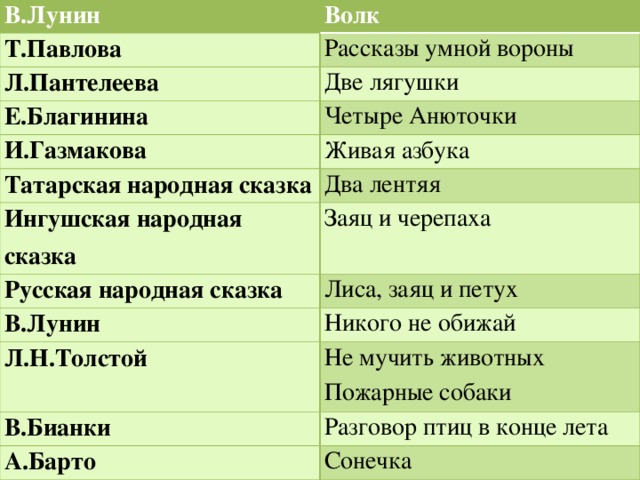 В.Лунин Волк Т.Павлова Рассказы умной вороны Л.Пантелеева Две лягушки Е.Благинина Четыре Анюточки И.Газмакова Живая азбука Татарская народная сказка Два лентяя Ингушская народная сказка Заяц и черепаха Русская народная сказка Лиса, заяц и петух В.Лунин Никого не обижай Л.Н.Толстой Не мучить животных В.Бианки Пожарные собаки Разговор птиц в конце лета А.Барто Сонечка