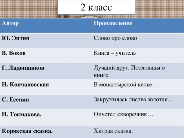 2 класс Автор Произведение Ю. Энтин Слово про слово В. Боков Книга – учитель Г. Ладонщиков Н. Кончаловская Лучший друг. Пословицы о книге. В монастырской келье… С. Есенин Закружилась листва золотая… И. Токмакова. Опустел скворечник… Корякская сказка. Хитрая сказка.