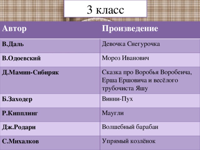 3 класс Автор Произведение В.Даль Девочка Снегурочка В.Одоевский Мороз Иванович Д.Мамин-Сибиряк Сказка про Воробья Воробеича, Ерша Ершовича и весёлого трубочиста Яшу Б.Заходер Винни-Пух Р.Кипплинг Маугли Дж.Родари Волшебный барабан С.Михалков Упрямый козлёнок