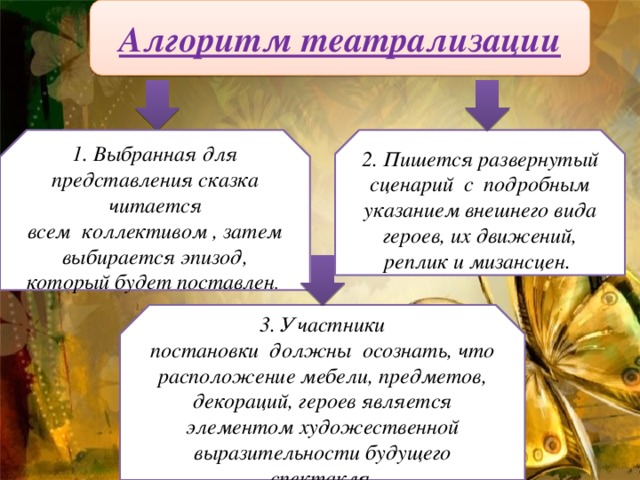 Алгоритм театрализации 1. Выбранная для представления сказка читается всем  коллективом , затем выбирается эпизод, который будет поставлен . 2. Пишется развернутый сценарий  с  подробным указанием внешнего вида героев, их движений, реплик и мизансцен. 3. Участники постановки  должны  осознать, что расположение мебели, предметов, декораций, героев является элементом художественной выразительности будущего спектакля.