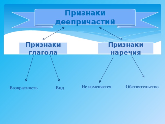 Признаки деепричастий Признаки глагола Признаки наречия Не изменяется Обстоятельство Возвратность Вид