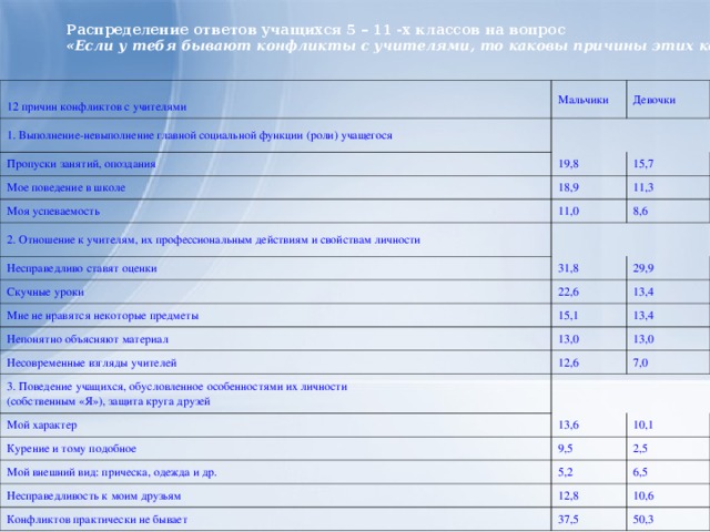 Распределение ответов учащихся 5 – 11 -х классов на вопрос «Если у тебя бывают конфликты с учителями, то каковы причины этих конфликтов?», % 12 причин конфликтов с учителями Мальчики 1. Выполнение-невыполнение главной социальной функции (роли) учащегося Девочки Пропуски занятий, опоздания 19,8 Мое поведение в школе 15,7 18,9 Моя успеваемость 2. Отношение к учителям, их профессиональным действиям и свойствам личности 11,3 11,0 8,6 Несправедливо ставят оценки 31,8 Скучные уроки 29,9 22,6 Мне не нравятся некоторые предметы Непонятно объясняют материал 15,1 13,4 13,4 13,0 Несовременные взгляды учителей 13,0 12,6 3. Поведение учащихся, обусловленное особенностями их личности (собственным «Я»), защита круга друзей 7,0 Мой характер Курение и тому подобное 13,6 10,1 9,5 Мой внешний вид: прическа, одежда и др. 2,5 5,2 Несправедливость к моим друзьям 6,5 12,8 Конфликтов практически не бывает 10,6 37,5 50,3