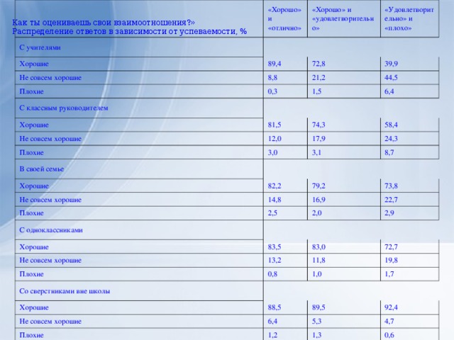 «Хорошо» и «отлично» С учителями «Хорошо» и «удовлетворительно» Хорошие «Удовлетворительно» и «плохо» 89,4 Не совсем хорошие Плохие 72,8 8,8 0,3 39,9 21,2 С классным руководителем Хорошие 1,5 44,5 Не совсем хорошие 6,4 81,5 Плохие 74,3 12,0 В своей семье 17,9 3,0 58,4 Хорошие 3,1 24,3 Не совсем хорошие 82,2 8,7 79,2 Плохие 14,8 С одноклассниками 2,5 16,9 73,8 Хорошие 2,0 22,7 Не совсем хорошие 83,5 2,9 13,2 Плохие 83,0 11,8 72,7 0,8 Со сверстниками вне школы 19,8 1,0 Хорошие 1,7 88,5 Не совсем хорошие 89,5 6,4 Плохие 92,4 5,3 1,2 1,3 4,7 0,6 Как ты оцениваешь свои взаимоотношения?» Распределение ответов в зависимости от успеваемости, %