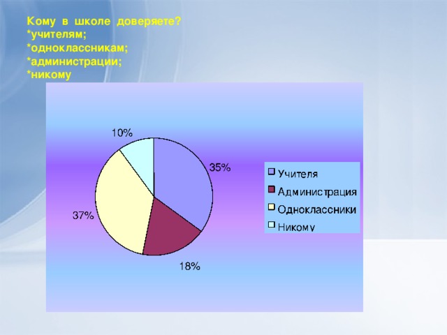 Кому в школе доверяете? *учителям; *одноклассникам; *администрации; *никому