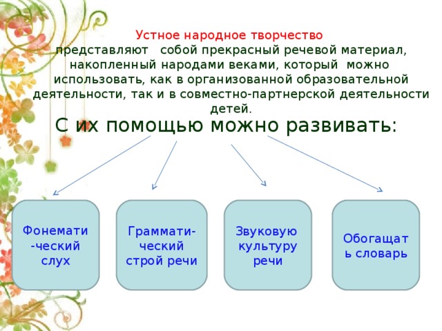 Устное народное творчество  представляют собой прекрасный речевой материал, накопленный народами веками, который можно использовать, как в организованной образовательной деятельности, так и в совместно-партнерской деятельности детей.   С их помощью можно развивать:  Фонемати-ческий слух Граммати-ческий строй речи Звуковую культуру речи Обогащать словарь