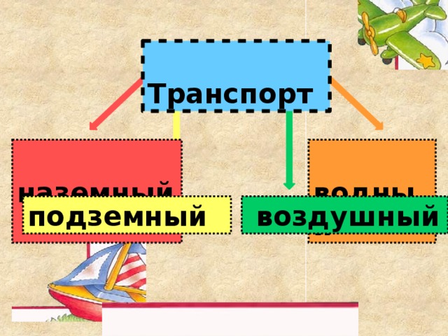 Транспорт    наземный    водный подземный    воздушный