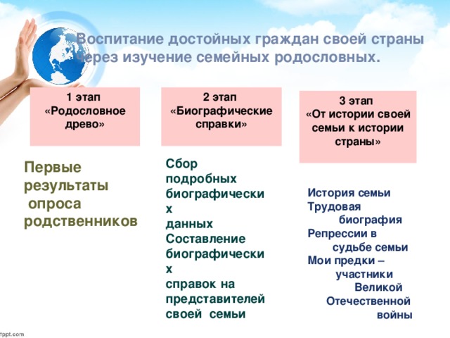 Воспитание достойных граждан своей страны через изучение семейных родословных. 2 этап «Биографические справки»   1 этап «Родословное древо»   3 этап  «От истории своей семьи к истории страны»   Сбор подробных биографических данных Составление биографических справок на представителей своей семьи Первые результаты  опроса родственников История семьи Трудовая  биография Репрессии в  судьбе семьи Мои предки –  участники  Великой  Отечественной  войны