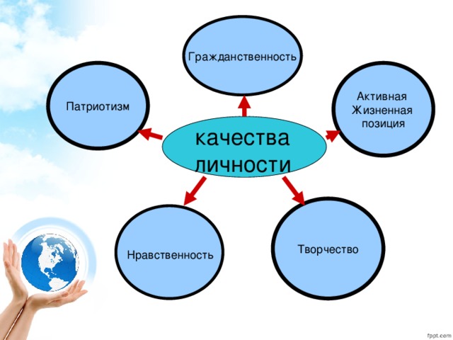 Формирование гражданственности