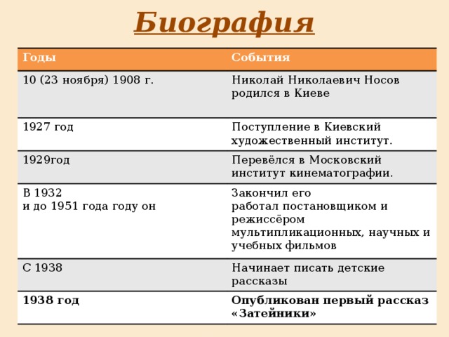 Биография Годы События 10 (23 ноября) 1908 г. Николай Николаевич Носов родился в Киеве 1927 год Поступление в Киевский художественный институт. 1929год Перевёлся в Московский институт кинематографии. В 1932 и до 1951 года году он Закончил его С 1938 работал постановщиком и режиссёром мультипликационных, научных и учебных фильмов Начинает писать детские рассказы 1938 год Опубликован первый рассказ «Затейники»