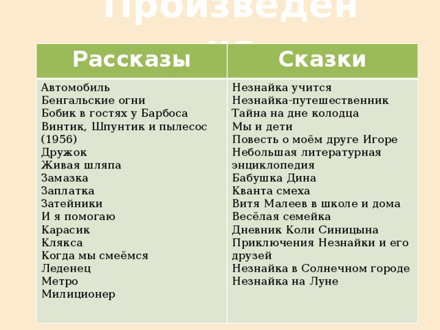 Произведения Рассказы Сказки Автомобиль Бенгальские огни Незнайка учится Бобик в гостях у Барбоса Незнайка-путешественник Винтик, Шпунтик и пылесос (1956) Тайна на дне колодца Мы и дети Дружок Живая шляпа Повесть о моём друге Игоре Небольшая литературная энциклопедия Замазка Заплатка Бабушка Дина Затейники Кванта смеха Витя Малеев в школе и дома И я помогаю Весёлая семейка Карасик Дневник Коли Синицына Клякса Приключения Незнайки и его друзей Когда мы смеёмся Незнайка в Солнечном городе Леденец Незнайка на Луне Метро Милиционер