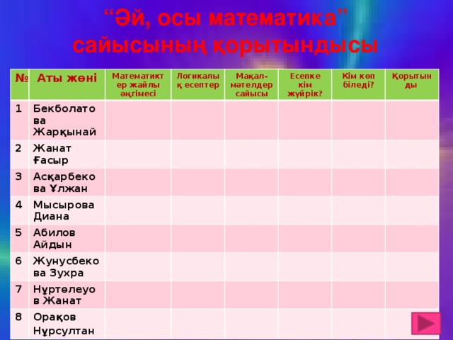 “ Әй, осы математика” сайысының қорытындысы № Аты жөні 1 Бекболатова Жарқынай Математиктер жайлы әңгімесі 2 Логикалық есептер Жанат Ғасыр 3 Мақал-мәтелдер сайысы Асқарбекова Ұлжан 4 Есепке кім жүйрік? Мысырова Диана 5 Кім көп біледі? Абилов Айдын 6 Қорытын Жунусбекова Зухра 7 ды 8 Нұртөлеуов Жанат Орақов Нұрсултан