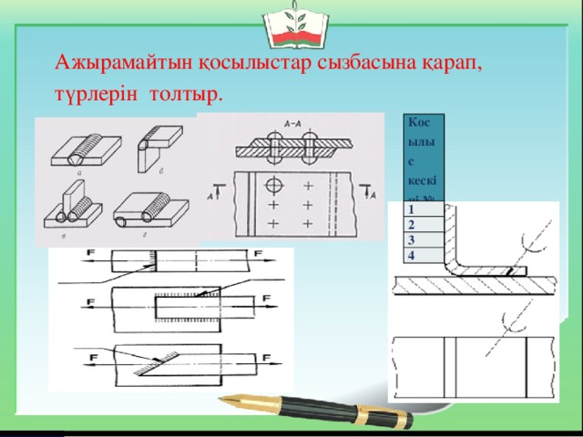 Ажырамайтын қосылыстар сызбасына қарап, түрлерін толтыр.  Косылыс кескіні № 1 2 3 4