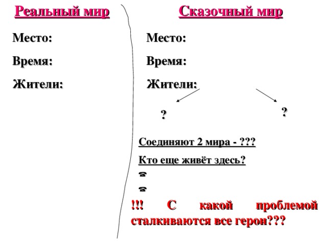 Реальный мир Сказочный мир Место: Время: Жители:  Место: Время: Жители: ? ? Соединяют 2 мира - ??? Кто еще живёт здесь? !!! С какой проблемой сталкиваются все герои???