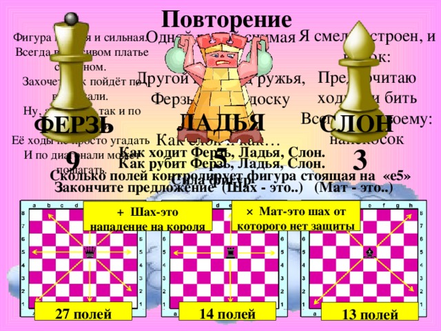 Повторение Я смел, и строен, и высок: Предпочитаю ходить и бить Всегда по-своему: наискосок Одной рукой снимая меч,  Другой приклад ружья,  Ферзь может доску пересечь,  Как слон и как… Фигура важная и сильная.   Всегда в красивом платье стильном.   Захочет, так пойдёт по вертикали.   Ну, а захочет, так и по горизонтали.   Её ходы не просто угадать  И по диагонали может пошагать. ЛАДЬЯ СЛОН ФЕРЗЬ 5 3 Как ходит Ферзь, Ладья, Слон. 9 Как рубит Ферзь, Ладья, Слон. Сколько полей контролирует фигура стоящая на  «е5» Сила фигур Закончите предложение (Шах - это..) (Мат - это..) × Мат-это шах от которого нет защиты + Шах-это нападение на короля 14 полей 27 полей 13 полей